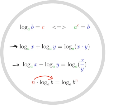 Naucz się rozwiązywać zadania z logarytmów i procentów dzieki korepetycjom online