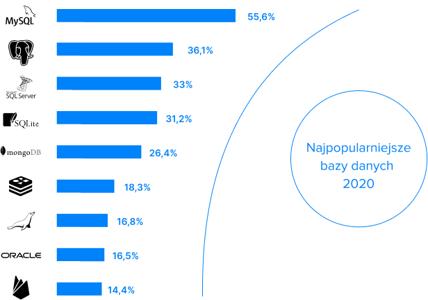 język SQL jest niezbędny do pracy w większości popularnych baz danych