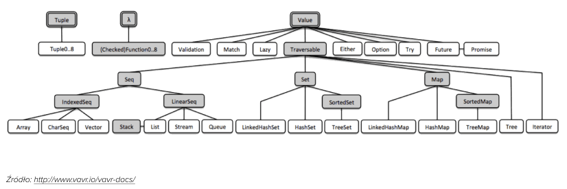 Biblioteka Vavr i jej składowej