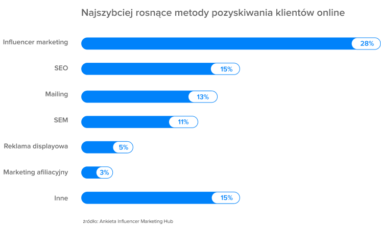 Najlepsze metody pozyskiwania klientów online
