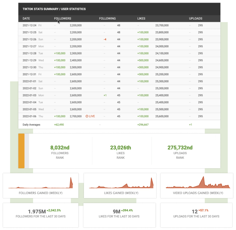 Statystyki nawiązywania współprac z influncerami