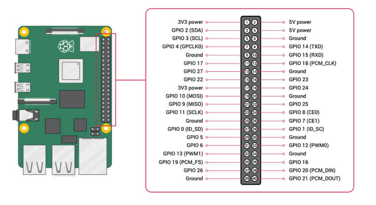 Sposób komunikacji z mikrokomputerem Raspbbbery Pi przy pomocy pinów.