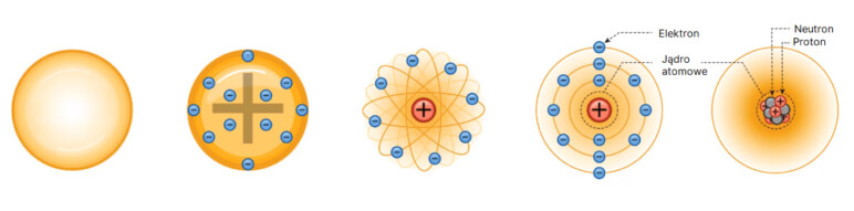 Schemat budowy atomu i cząsteczki elementarne.