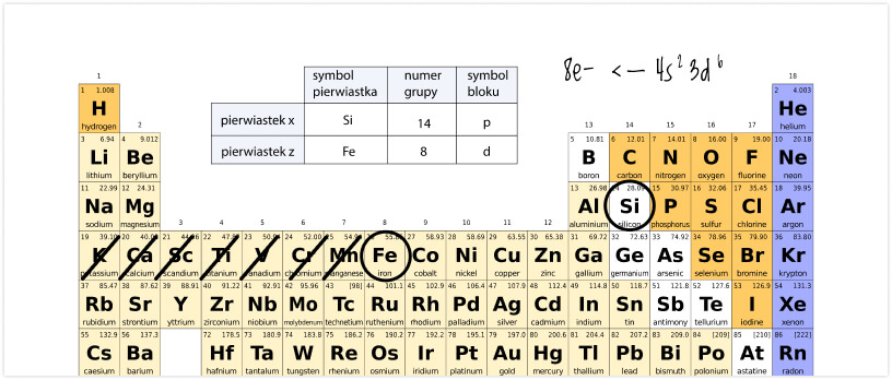 Rozpisywanie konfiguracji elektronowej na układzie okresowym.