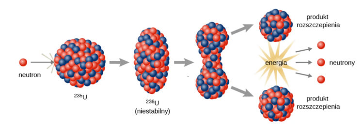 Schemat rozpadu promieniotwórczego.