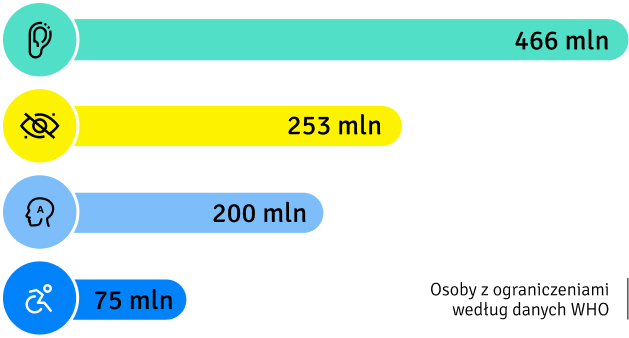 Zwiększnie liczby użytkowników przez zastosowanie zasad WCAG.