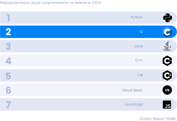 Język C drugim najpopularniejszym językiem programowania.