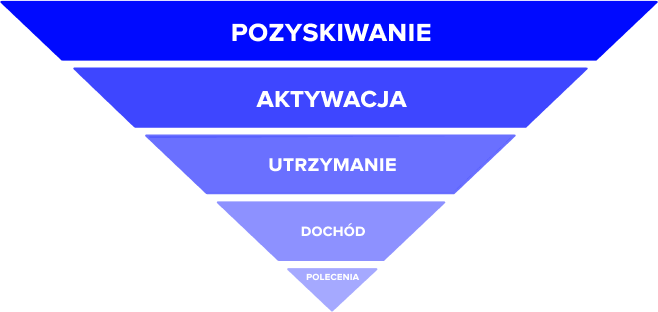Model AARRR, niezbędne elementy growth hackingu
