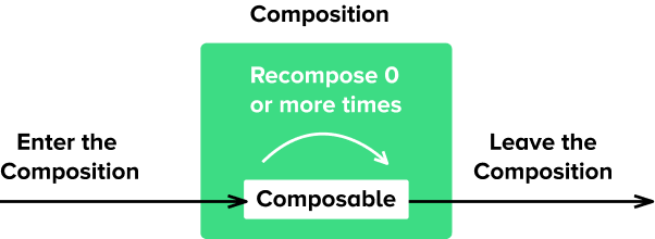 Różnica między composition a recomposition