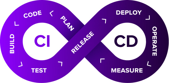 Procesy i narzędzia Ci/CD