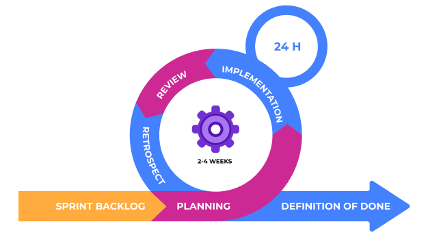 Wdrożenie metodyki Scrum.