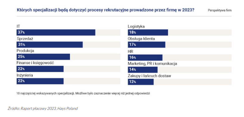 Najczęściej wskazywane specjalizacje.