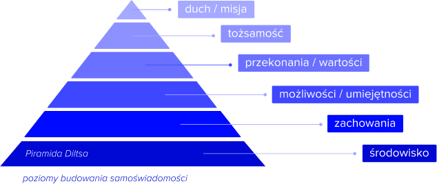 Piramida mocnych stron i kluczowych umiejętności.