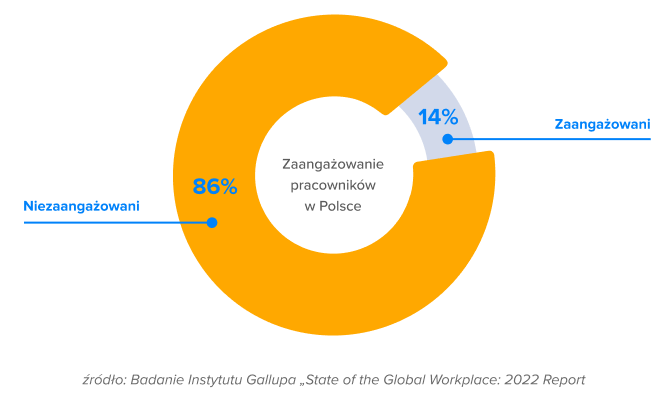 Zaangażowanie a praca zdalna.