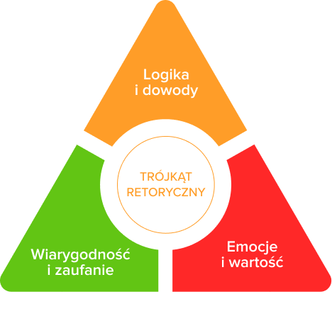 Trójkąt retoryczny.