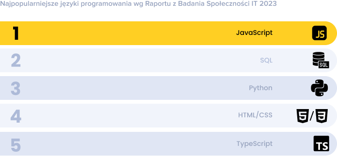 Najpopularniejszy język programowania.