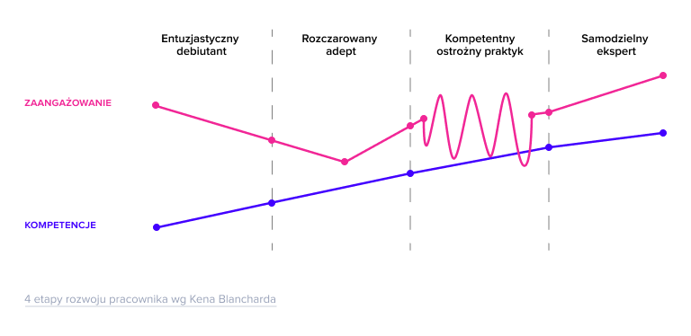oczekiwania pracowników.