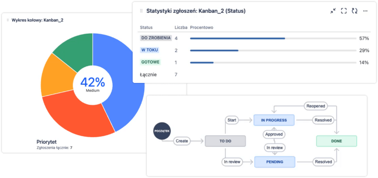 Zarządzanie projektami Jira.