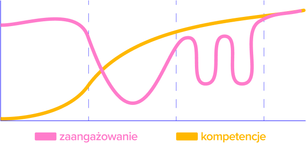 Zarządzanie kompetencjami i rozwojem pracowników.