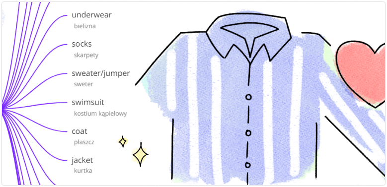 Angielski mapy myśli.