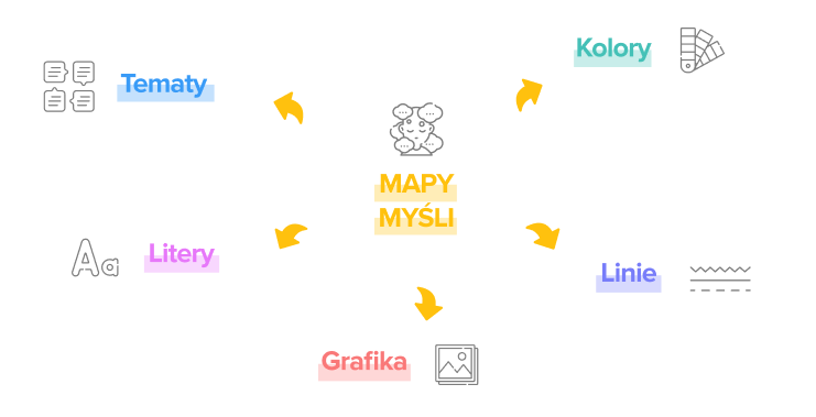 Mnemotechniki - jak szybko się uczyć i zapamiętywać więcej.